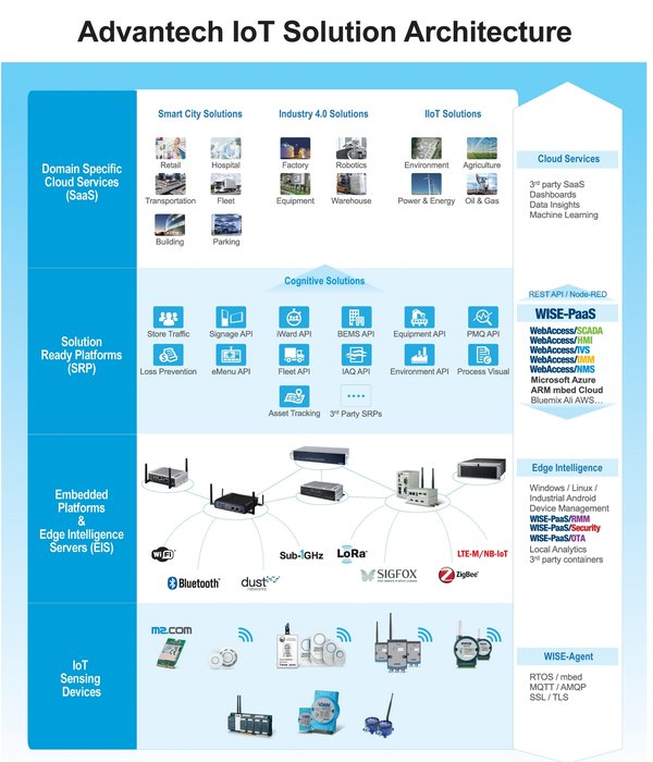 Advantech - IoT Solutions World Congress Barcelona 2017